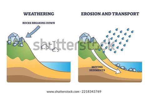 84 Weathering Erosion Deposition Stock Vectors and Vector Art ...