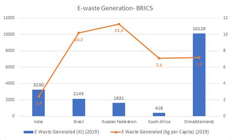 E-waste management in India: challenges ahead