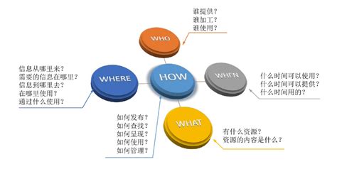 元数据、数据元、资源目录 - yanghaibo1314的个人空间 - OSCHINA