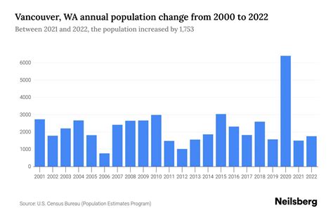 Vancouver, WA Population by Year - 2023 Statistics, Facts & Trends - Neilsberg