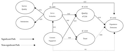 Building Health and Wellness Service Experience Extension: A Case Study ...