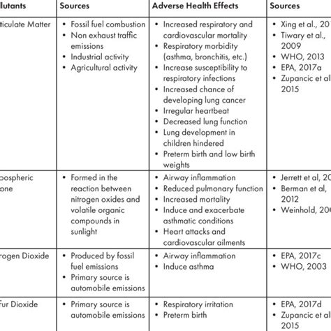 Image result for Particulates Health Effects