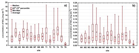 Spatial and Seasonal Dynamics of Inorganic Nitrogen and Phosphorous ...