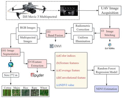 NDVI Estimation Throughout the Whole Growth Period of Multi-Crops Using ...