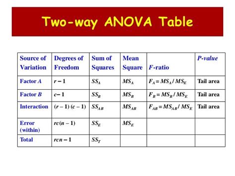Image result for Two-Factor Within-Subjects Anova Sources of Variation
