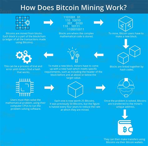 Blockchain Mining Explained 的图像结果