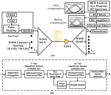 DSP-Assisted Nonlinear Impairments Tolerant 100 Gbps Optical Backhaul ...