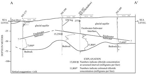 Delineation of Salt Water Intrusion through Use of Electromagnetic ...