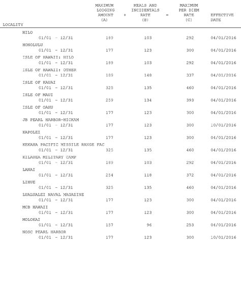 Federal Register :: Revised Non-Foreign Overseas Per Diem Rates