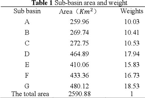 Image result for HEC-HMS SCS Unit Hydrograph