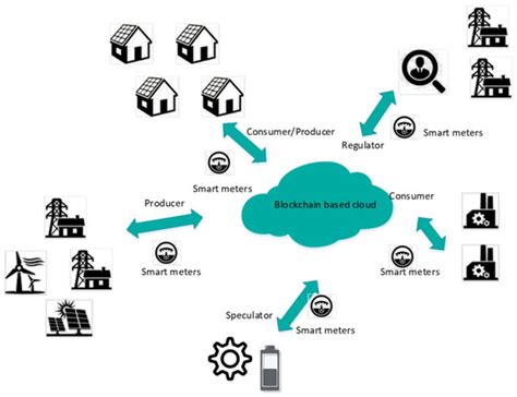 A Framework for Decentralized Energy Trading Based on Blockchain Technology