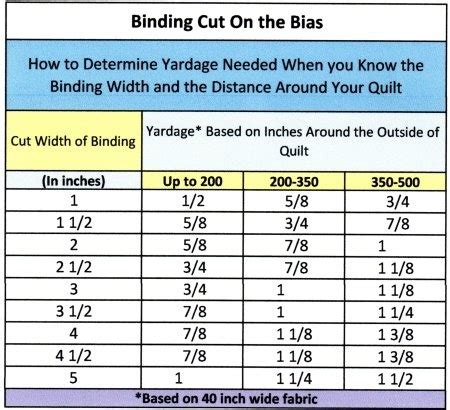 Bias Binding Chart | Quilt binding, Quilts, Quilting tips