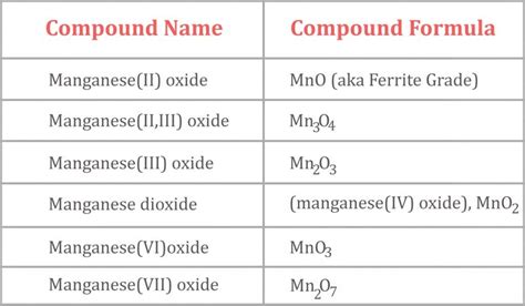 Image result for Oxide Formula