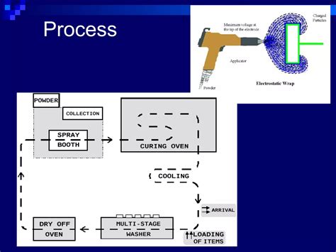 Powder Coating Procedure 的图像结果
