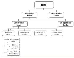Structure of Commercial Banking System - Indian Banking System, Indian ...