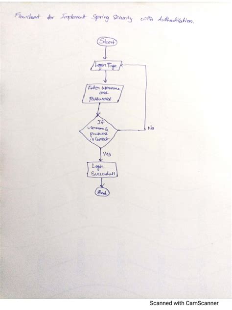 Image result for Java Spring Boot Flowchart