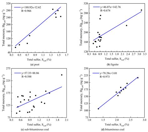 A Preliminary Study on Dependence of Mercury Distribution on the Degree ...