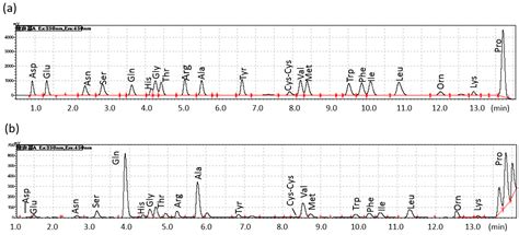 Application of Pre-Column Labeling Liquid Chromatography for Canine ...