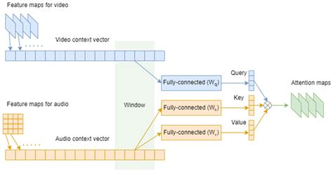 A Neural Network Architecture for Children’s Audio–Visual Emotion ...