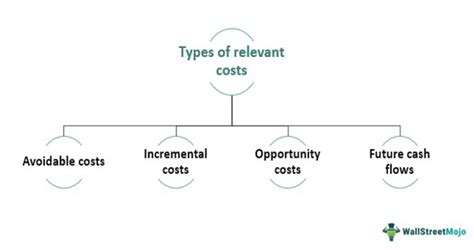 Image result for Total Relevant Cost Formula