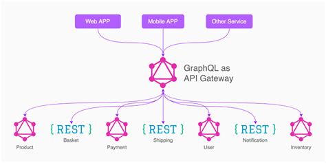 Image result for Graphql API Gateway Diagram