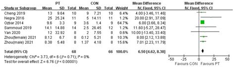Meta-Analysis of the Effects of Plyometric Training on Lower Limb ...