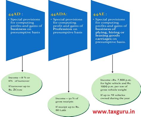 Practical Approach to Presumptive Taxation- E-Book