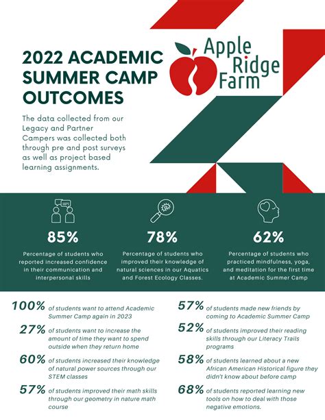 2022 Outcomes - Apple Ridge Farm
