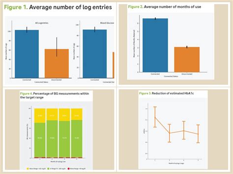 Regular self-monitoring helps lower HbA1c in T2DM - Study - Healthcare Radius