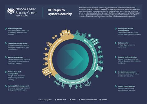 https://www.ncsc.gov.uk/static-assets/images/accordion-images/2021-10-steps-to-cyber-security-infographic.png