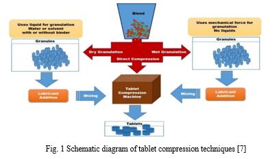 Image result for Granulation Applications