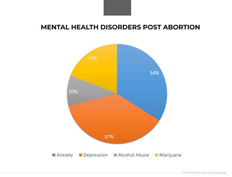 Mental health disorders faced after abortion like anxiety, & sleep disorder