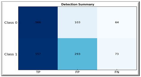 Swin–YOLOv12: A Hybrid Transformer-Based Deep Learning Approach for ...