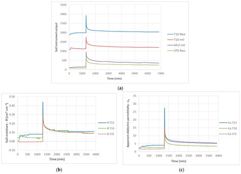 Implementation and Evaluation of a Low-Cost Measurement Platform over ...