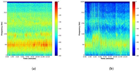 The Importance of Context Awareness in Acoustics-Based Automated ...