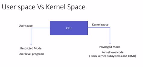 User space and kernel space | Linux Device Drivers Development
