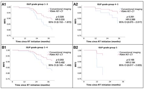 Volumetric Modulated Arc Therapy for High-Risk and Very High-Risk ...