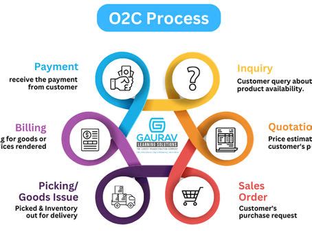 Image result for SAP O2D Process
