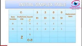 Image result for LPP and Simplex Method Tools