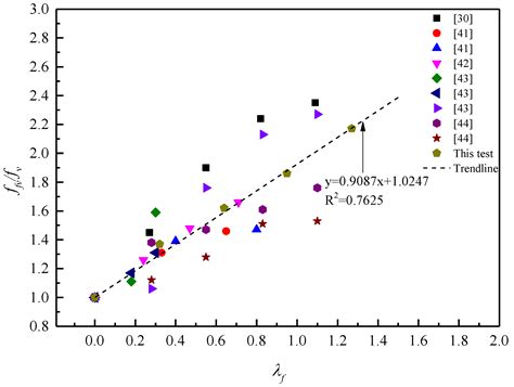 Effects of Groove and Steel Fiber on Shear Properties of Concrete with ...