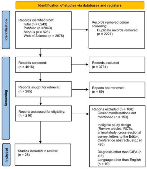 Ocular Manifestations in Congenital Insensitivity to Pain with ...