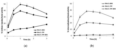 Synthesis and Biological Evaluation of 99mTc(I) Tricarbonyl Complexes ...