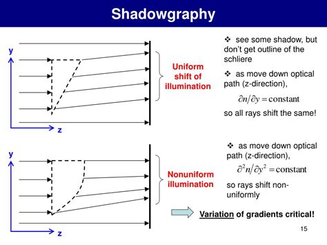 Image result for Shadowgraph Techniques