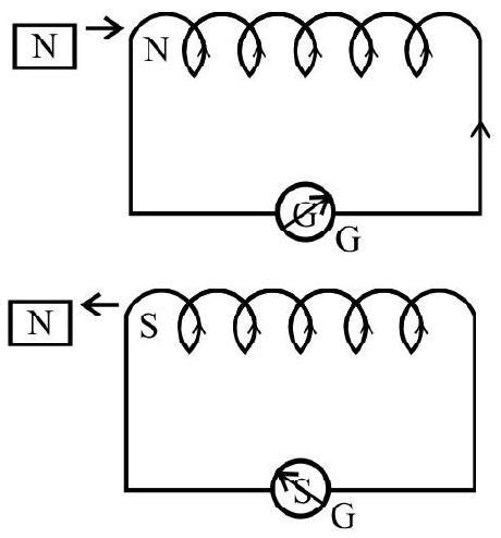 SATHEE: UNIT 14 ELECTROMAGNETIC INDUCTION AND ALTERNATING CURRENTS