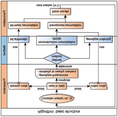 Image result for Structure Chart Algorithm