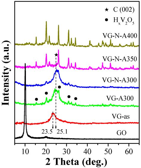 Facile Synthesis of Vanadium Oxide/Reduced Graphene Oxide Composite ...