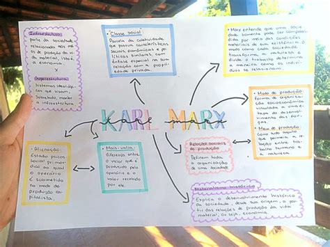 MAPA MENTAL SOBRE KARL MARX - Maps4Study