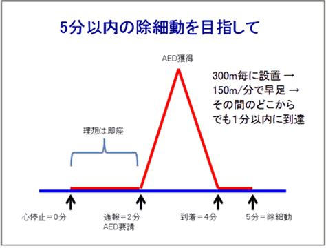 AEDの設置基準の条件 | AEDで助かる命 | 公益財団法人 日本心臓財団
