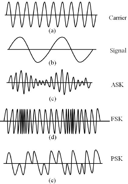 Image result for Spectrum of Modulated Signals
