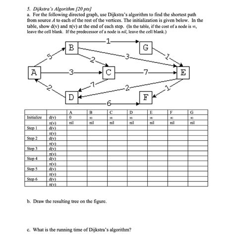 Image result for Dijkstra Algorithm Practice Questions